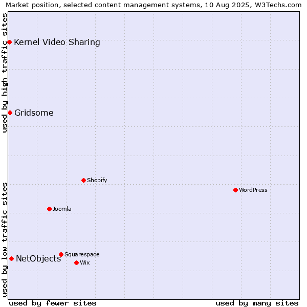 Market position of NetObjects vs. Gridsome vs. Kernel Video Sharing