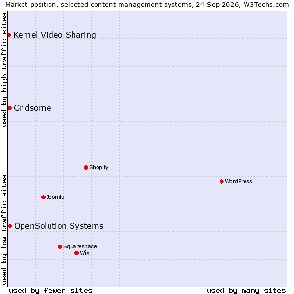 Market position of OpenSolution Systems vs. Gridsome vs. Kernel Video Sharing