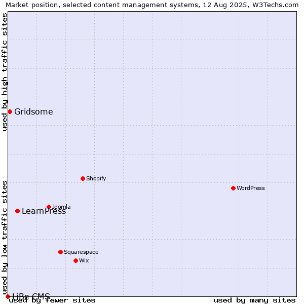 Market position of LearnPress vs. Gridsome vs. LiBe CMS