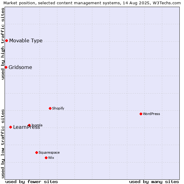 Market position of LearnPress vs. Movable Type vs. Gridsome