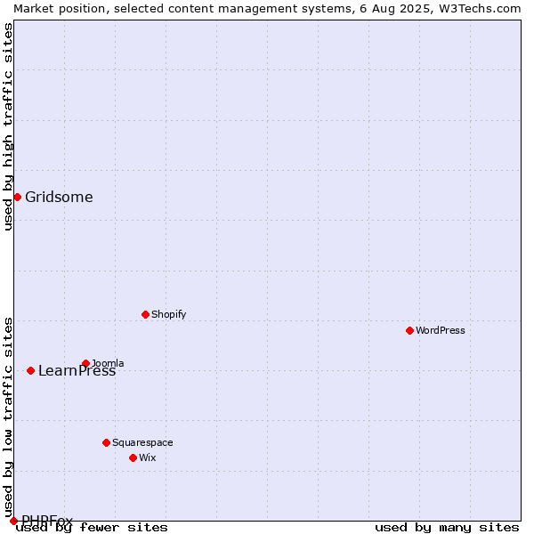 Market position of LearnPress vs. Gridsome vs. PHPFox