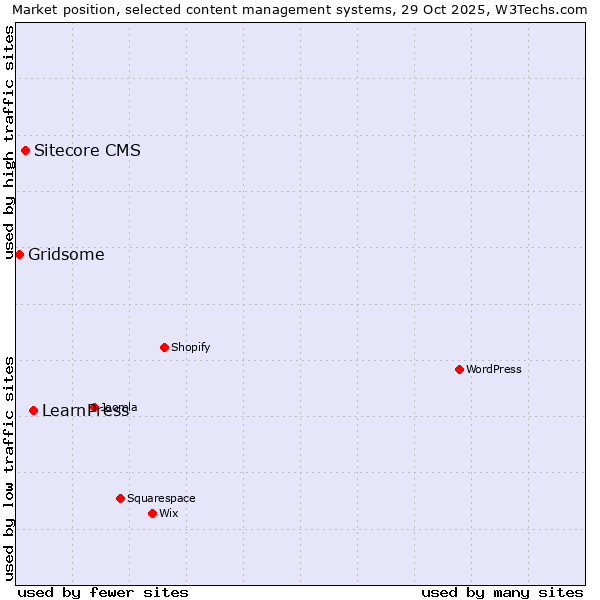 Market position of LearnPress vs. Sitecore CMS vs. Gridsome