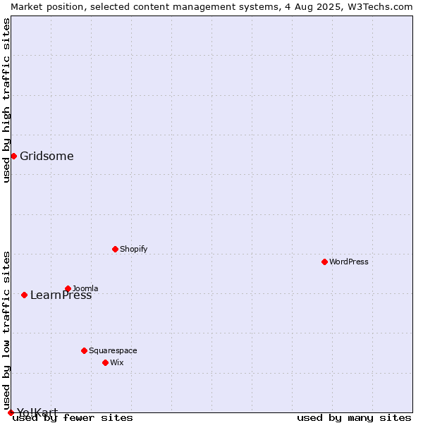 Market position of LearnPress vs. Gridsome vs. Yo!Kart