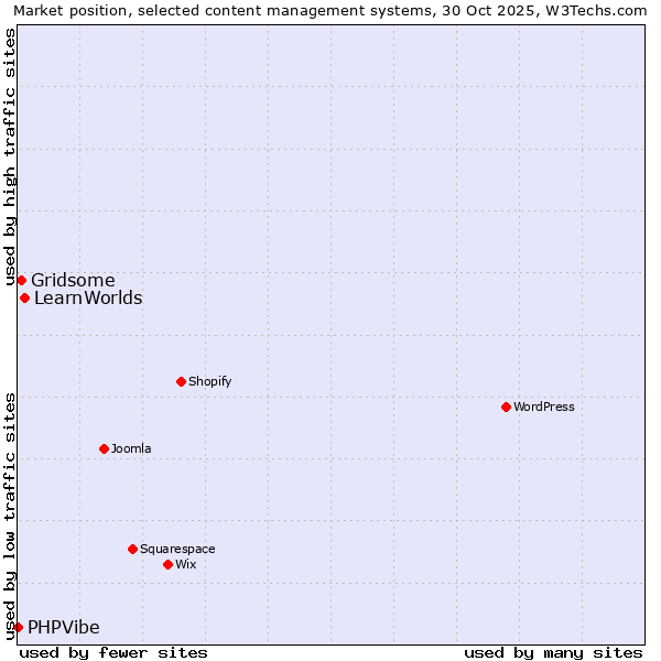 Market position of LearnWorlds vs. Gridsome vs. PHPVibe
