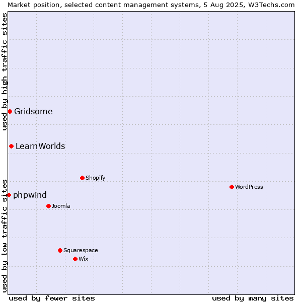 Market position of LearnWorlds vs. Gridsome vs. phpwind