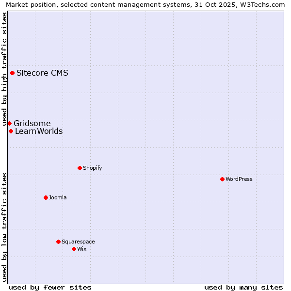 Market position of Sitecore CMS vs. LearnWorlds vs. Gridsome