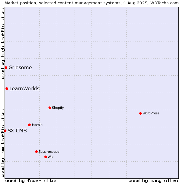 Market position of LearnWorlds vs. Gridsome vs. SX CMS