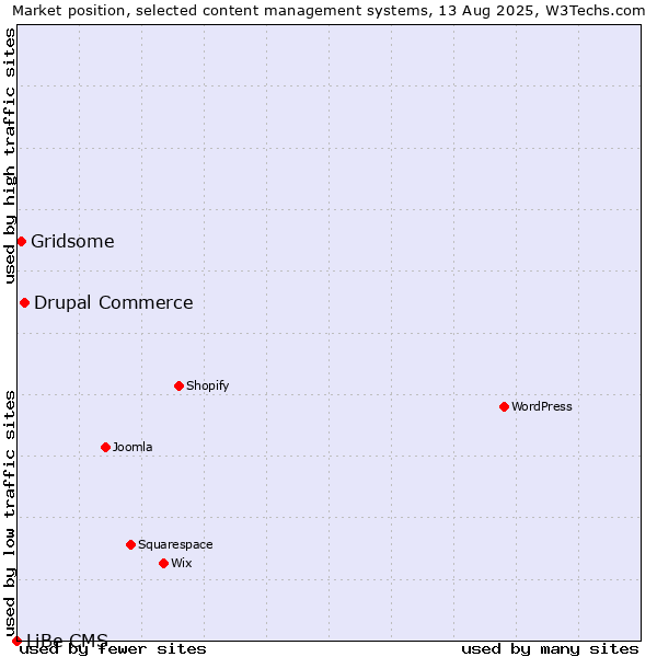 Market position of Drupal Commerce vs. Gridsome vs. LiBe CMS