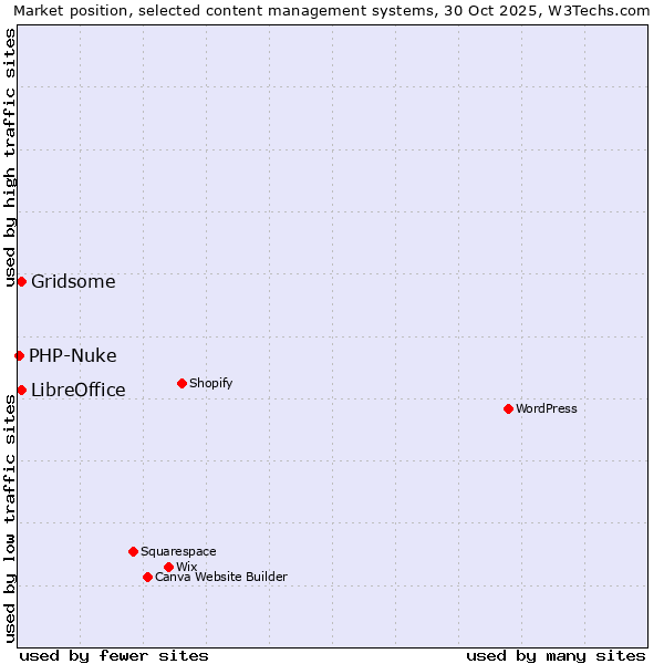 Market position of Gridsome vs. LibreOffice vs. PHP-Nuke