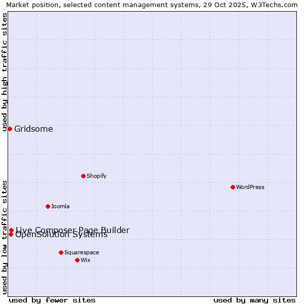 Market position of Live Composer Page Builder vs. OpenSolution Systems vs. Gridsome