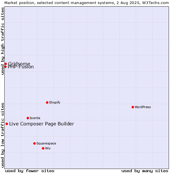 Market position of Live Composer Page Builder vs. Gridsome vs. PHP-Fusion
