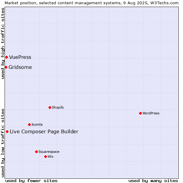 Market position of Live Composer Page Builder vs. VuePress vs. Gridsome