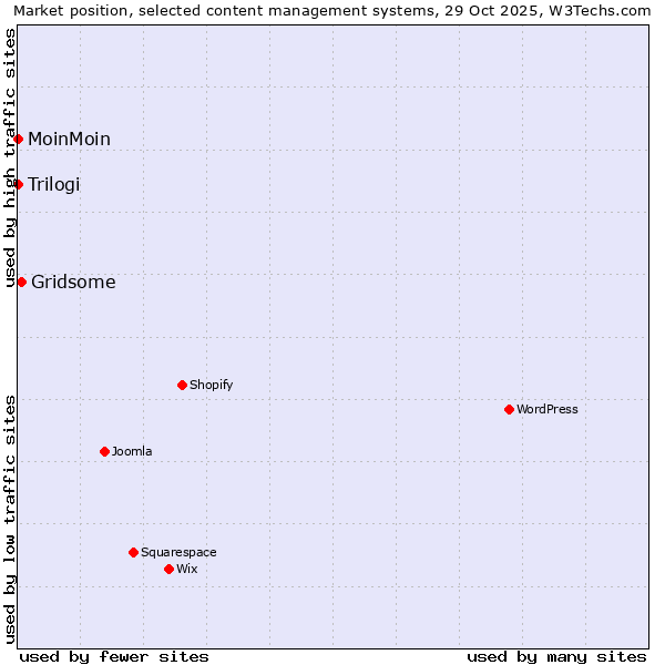 Market position of Gridsome vs. MoinMoin vs. Trilogi