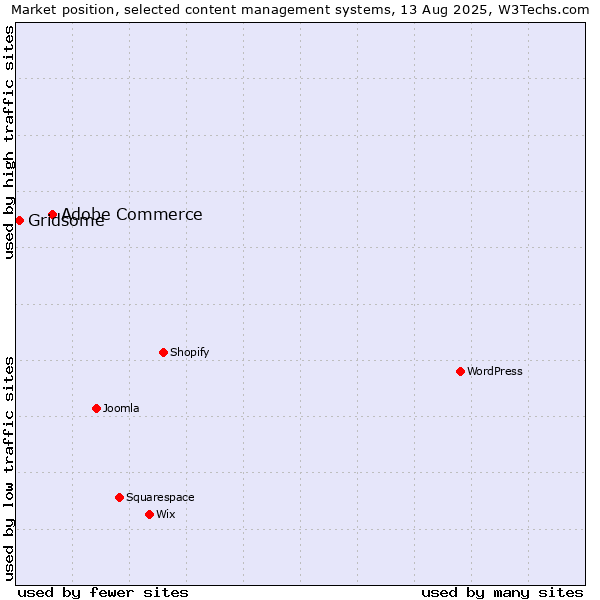 Market position of Adobe Commerce vs. Gridsome