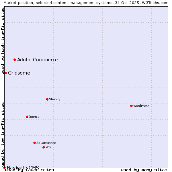 Market position of Adobe Commerce vs. Gridsome vs. Navigate CMS