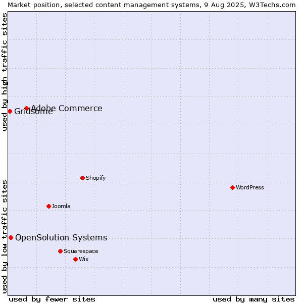 Market position of Adobe Commerce vs. OpenSolution Systems vs. Gridsome