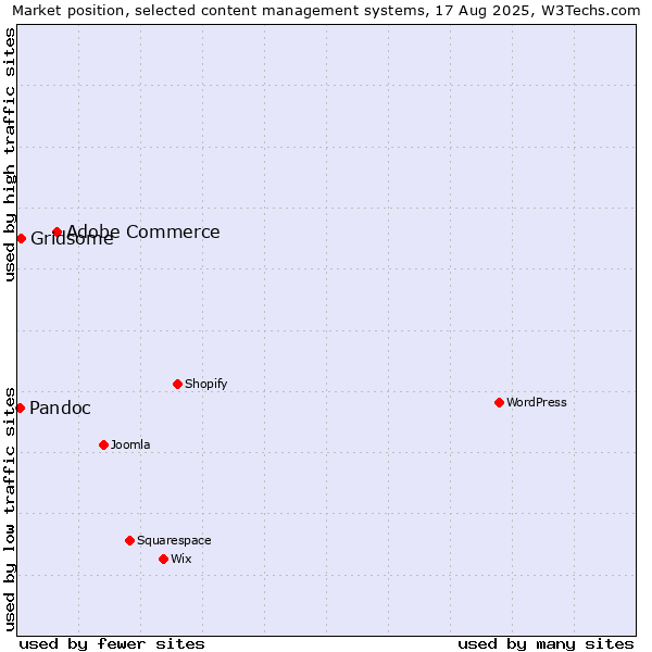 Market position of Adobe Commerce vs. Gridsome vs. Pandoc