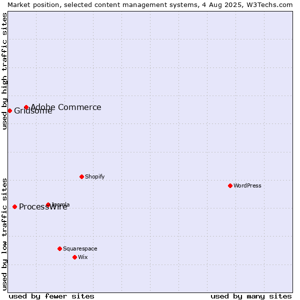 Market position of Adobe Commerce vs. ProcessWire vs. Gridsome
