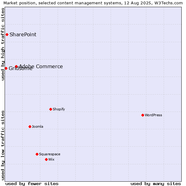 Market position of Adobe Commerce vs. SharePoint vs. Gridsome