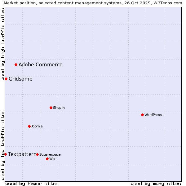 Market position of Adobe Commerce vs. Gridsome vs. Textpattern