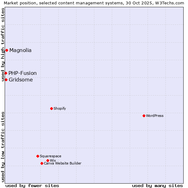 Market position of Magnolia vs. Gridsome vs. PHP-Fusion