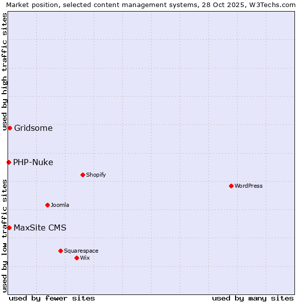 Market position of Gridsome vs. MaxSite CMS vs. PHP-Nuke