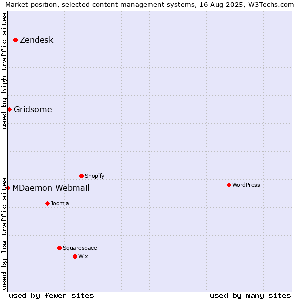 Market position of Zendesk vs. Gridsome vs. MDaemon Webmail
