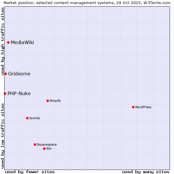 Market position of MediaWiki vs. Gridsome vs. PHP-Nuke