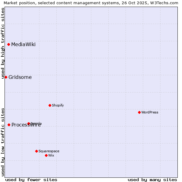 Market position of ProcessWire vs. MediaWiki vs. Gridsome