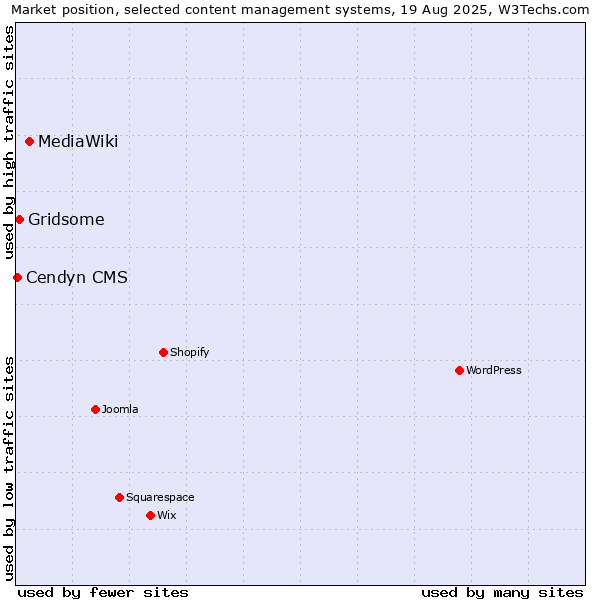 Market position of MediaWiki vs. Gridsome vs. Cendyn CMS