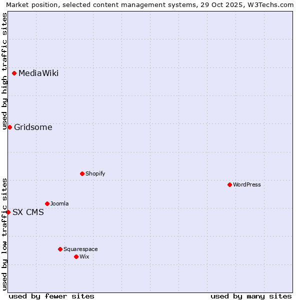 Market position of MediaWiki vs. Gridsome vs. SX CMS