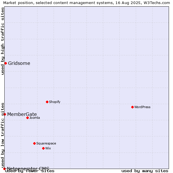Market position of Gridsome vs. MemberGate vs. Netgenerator CMS