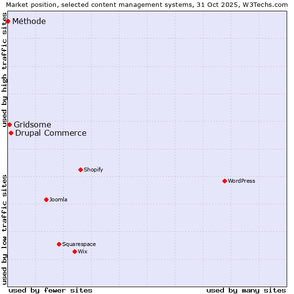 Market position of Drupal Commerce vs. Gridsome vs. Méthode