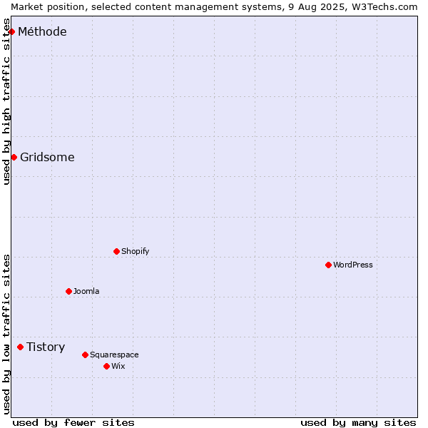 Market position of Tistory vs. Gridsome vs. Méthode
