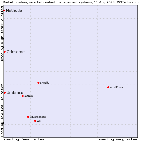 Market position of Umbraco vs. Gridsome vs. Méthode