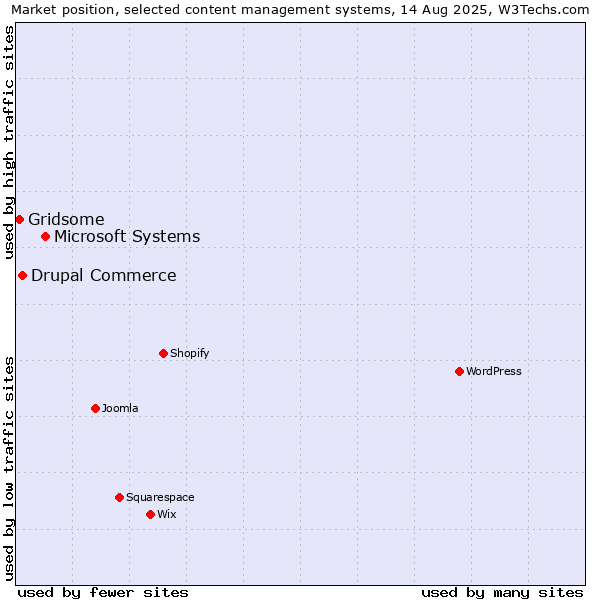 Market position of Microsoft Systems vs. Drupal Commerce vs. Gridsome