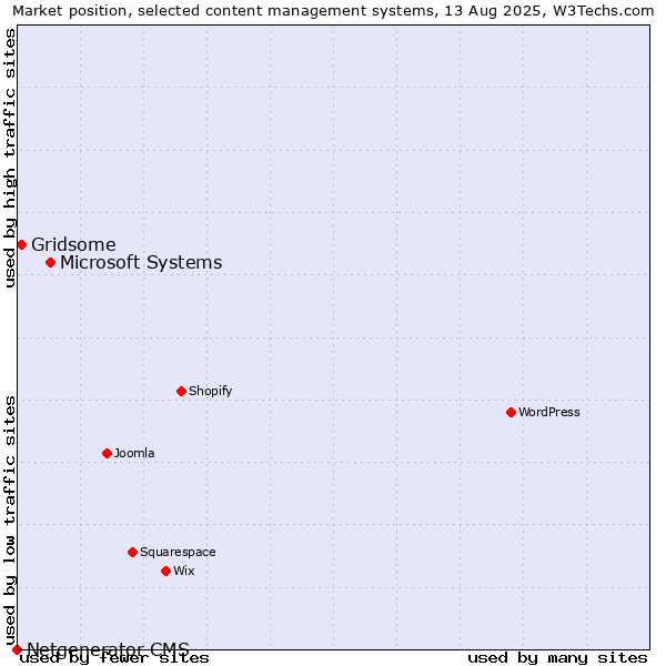 Market position of Microsoft Systems vs. Gridsome vs. Netgenerator CMS