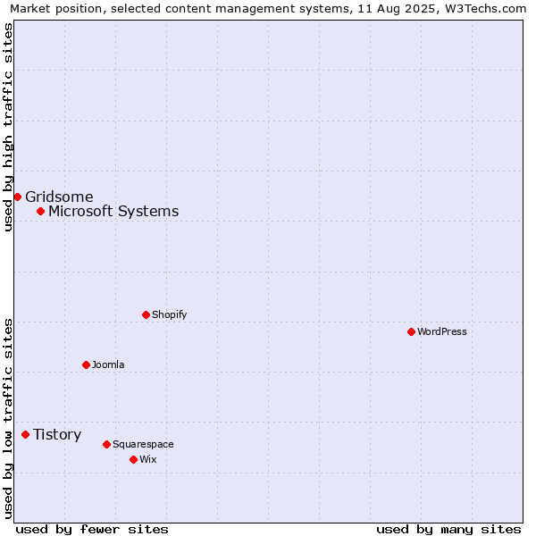 Market position of Microsoft Systems vs. Tistory vs. Gridsome