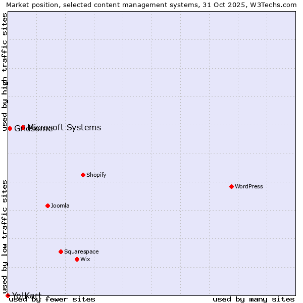 Market position of Microsoft Systems vs. Gridsome vs. Yo!Kart