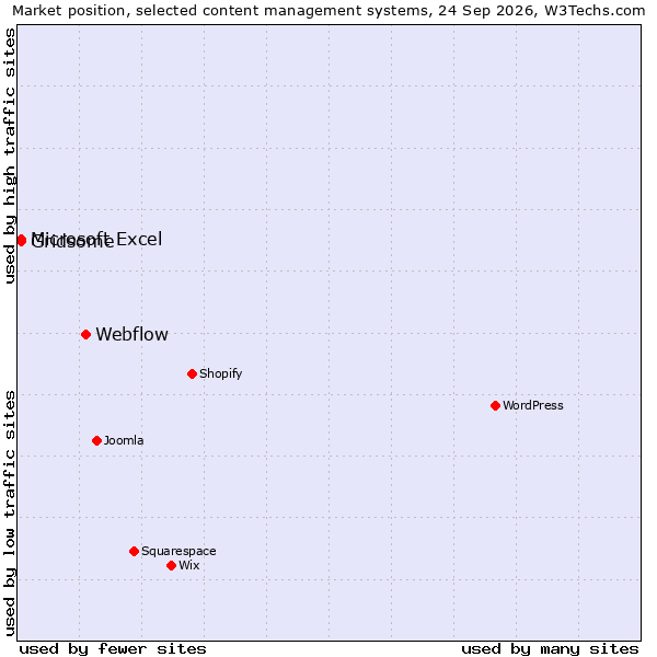 Market position of Webflow vs. Gridsome vs. Microsoft Excel