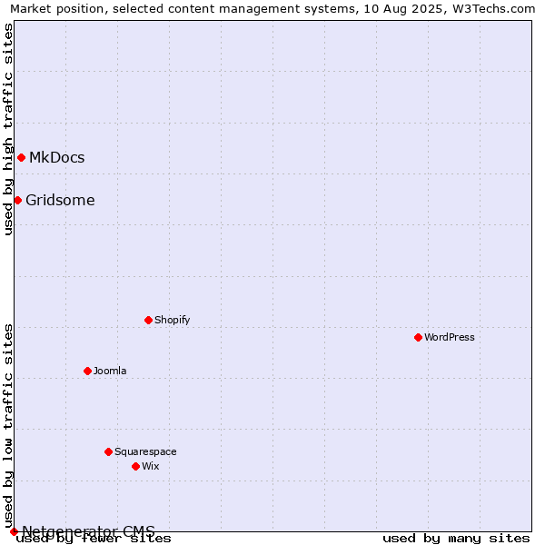 Market position of MkDocs vs. Gridsome vs. Netgenerator CMS