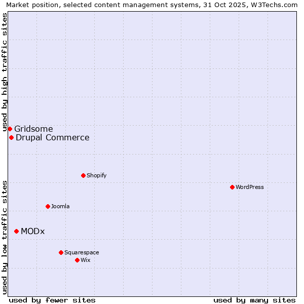 Market position of MODx vs. Drupal Commerce vs. Gridsome
