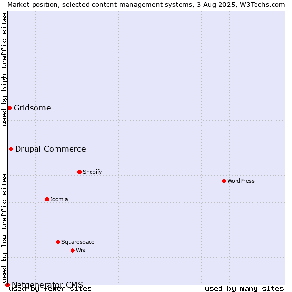 Market position of Drupal Commerce vs. Gridsome vs. Netgenerator CMS