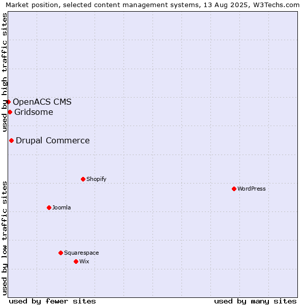 Market position of Drupal Commerce vs. Gridsome vs. OpenACS CMS