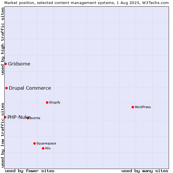 Market position of Drupal Commerce vs. Gridsome vs. PHP-Nuke