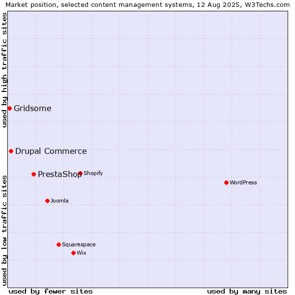 Market position of PrestaShop vs. Drupal Commerce vs. Gridsome