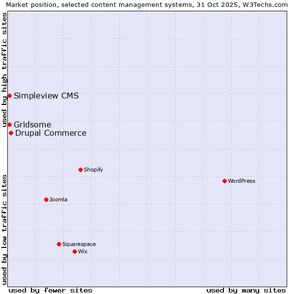 Market position of Drupal Commerce vs. Gridsome vs. Simpleview CMS