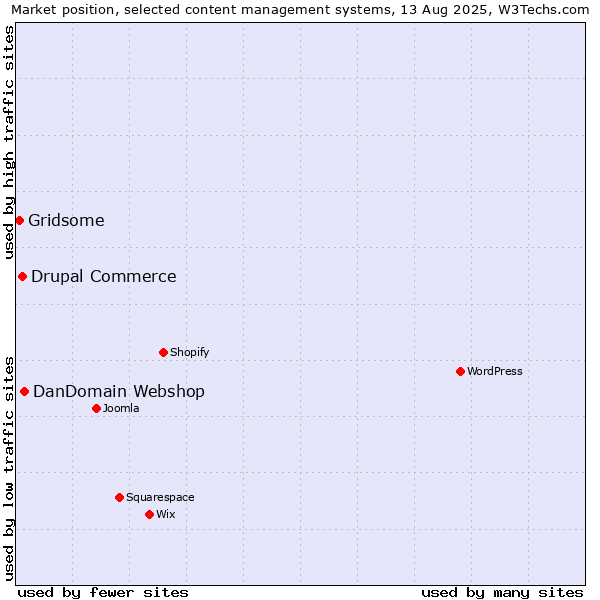 Market position of DanDomain Webshop vs. Drupal Commerce vs. Gridsome