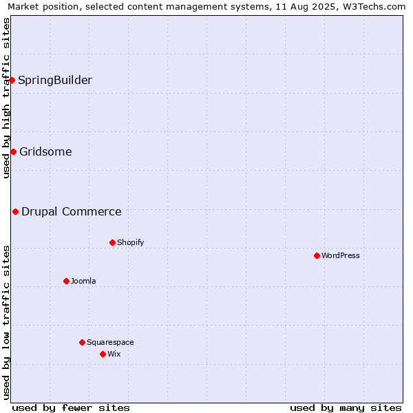 Market position of Drupal Commerce vs. Gridsome vs. SpringBuilder
