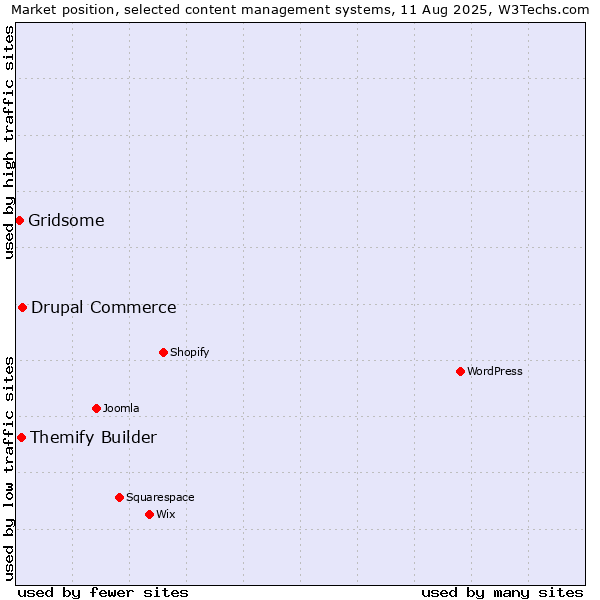 Market position of Drupal Commerce vs. Themify Builder vs. Gridsome